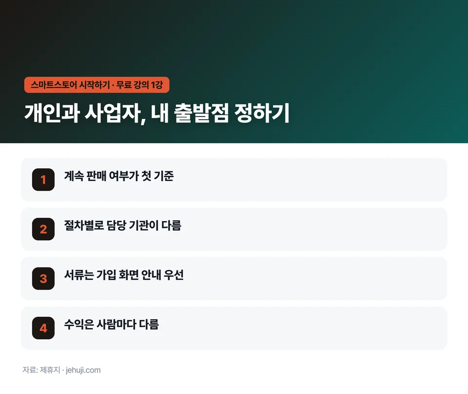 요점 정리: 계속 판매 여부가 첫 기준 / 절차별로 담당 기관이 다름 / 서류는 가입 화면 안내 우선 / 수익은 사람마다 다름