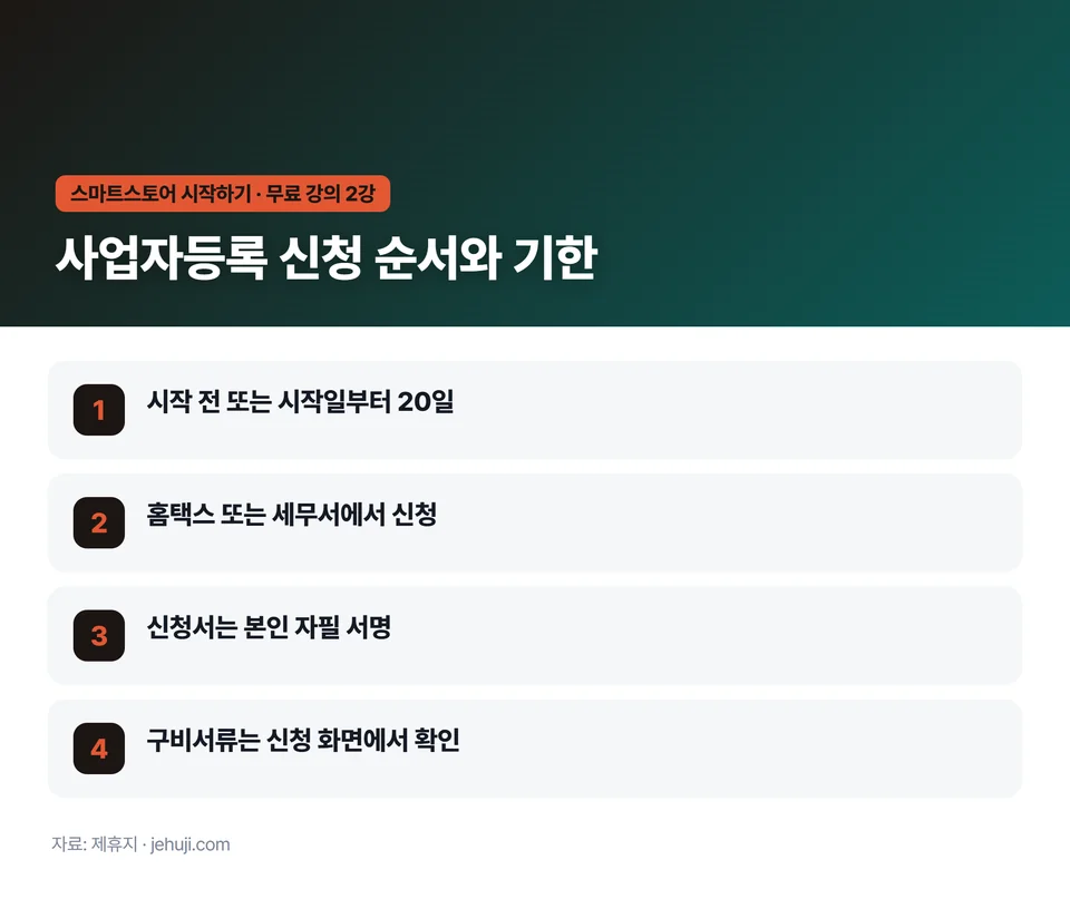 요점 정리: 시작 전 또는 시작일부터 20일 / 홈택스 또는 세무서에서 신청 / 신청서는 본인 자필 서명 / 구비서류는 신청 화면에서 확인