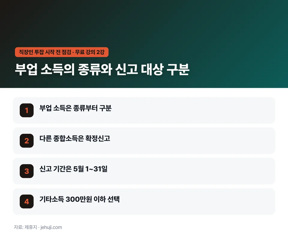 요점 정리: 부업 소득은 종류부터 구분 / 다른 종합소득은 확정신고 / 신고 기간은 5월 1~31일 / 기타소득 300만원 이하 선택