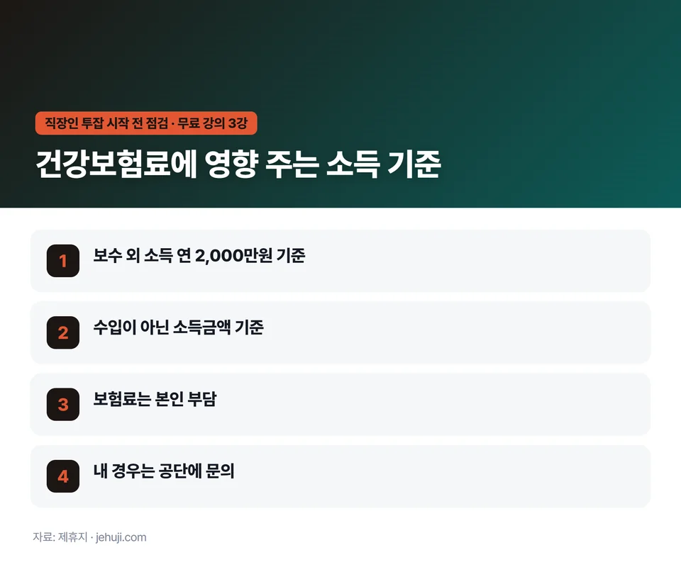 요점 정리: 보수 외 소득 연 2,000만원 기준 / 수입이 아닌 소득금액 기준 / 보험료는 본인 부담 / 내 경우는 공단에 문의