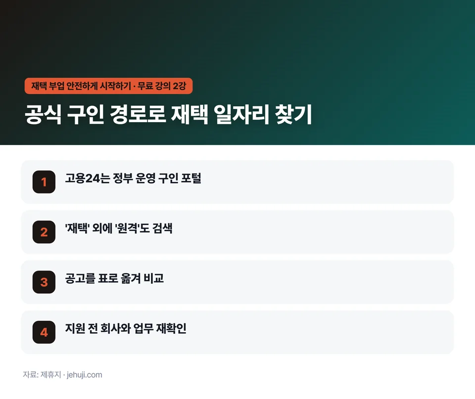 요점 정리: 고용24는 정부 운영 구인 포털 / '재택' 외에 '원격'도 검색 / 공고를 표로 옮겨 비교 / 지원 전 회사와 업무 재확인
